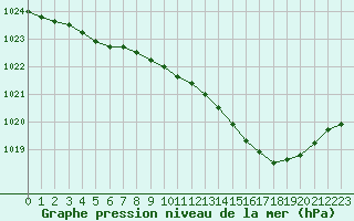 Courbe de la pression atmosphrique pour Nevers (58)