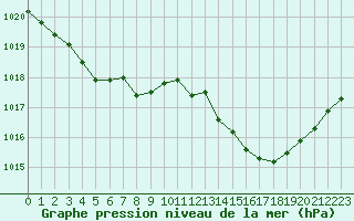 Courbe de la pression atmosphrique pour Orlans (45)