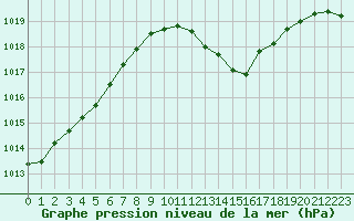 Courbe de la pression atmosphrique pour Istres (13)