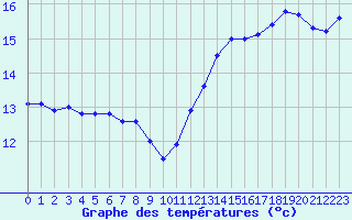 Courbe de tempratures pour Hyres (83)