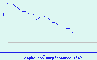 Courbe de tempratures pour Sommesous (51)