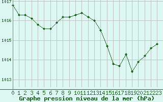 Courbe de la pression atmosphrique pour Leucate (11)