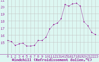 Courbe du refroidissement olien pour Corny-sur-Moselle (57)