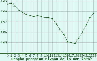 Courbe de la pression atmosphrique pour Crest (26)