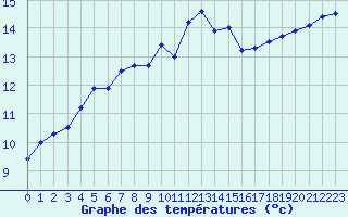 Courbe de tempratures pour Cap Corse (2B)