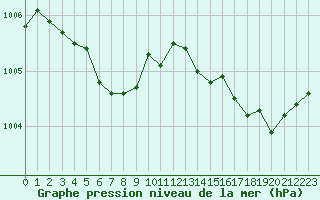 Courbe de la pression atmosphrique pour Ploeren (56)