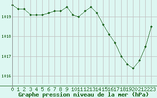 Courbe de la pression atmosphrique pour Grenoble/St-Etienne-St-Geoirs (38)