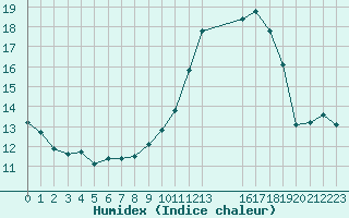 Courbe de l'humidex pour Rmering-ls-Puttelange (57)