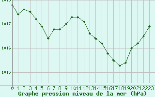 Courbe de la pression atmosphrique pour Cabris (13)