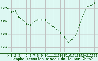 Courbe de la pression atmosphrique pour La Roche-sur-Yon (85)