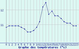 Courbe de tempratures pour Marquise (62)