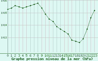 Courbe de la pression atmosphrique pour Ambrieu (01)