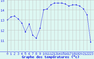 Courbe de tempratures pour Leucate (11)