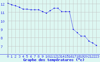 Courbe de tempratures pour Variscourt (02)