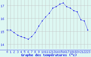 Courbe de tempratures pour Landivisiau (29)