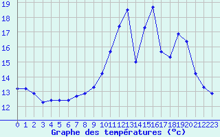Courbe de tempratures pour Abbeville (80)