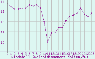 Courbe du refroidissement olien pour Bourg-Saint-Andol (07)