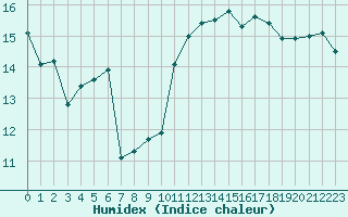 Courbe de l'humidex pour Aytr-Plage (17)