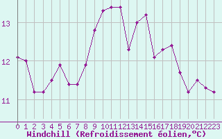 Courbe du refroidissement olien pour Figari (2A)