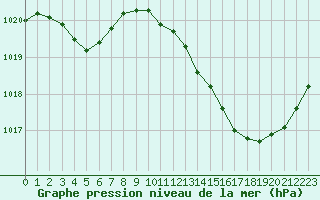 Courbe de la pression atmosphrique pour Muret (31)