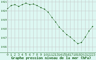 Courbe de la pression atmosphrique pour Ambrieu (01)