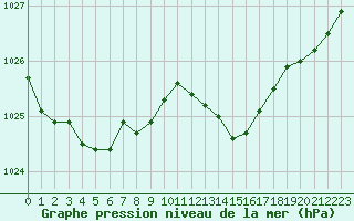 Courbe de la pression atmosphrique pour Chteaudun (28)