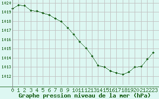 Courbe de la pression atmosphrique pour Le Luc - Cannet des Maures (83)