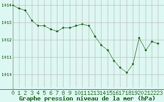 Courbe de la pression atmosphrique pour Cap Bar (66)