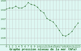 Courbe de la pression atmosphrique pour Le Luc - Cannet des Maures (83)