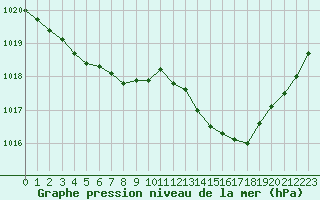 Courbe de la pression atmosphrique pour Saint-Germain-le-Guillaume (53)