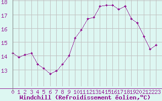 Courbe du refroidissement olien pour Brignogan (29)