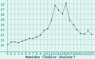 Courbe de l'humidex pour Chambry / Aix-Les-Bains (73)