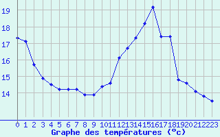 Courbe de tempratures pour Grenoble/agglo Le Versoud (38)