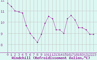 Courbe du refroidissement olien pour Bridel (Lu)