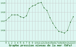 Courbe de la pression atmosphrique pour La Poblachuela (Esp)