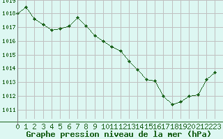 Courbe de la pression atmosphrique pour Aurillac (15)