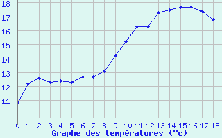 Courbe de tempratures pour Cap Corse (2B)