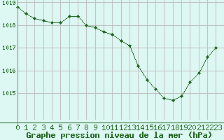 Courbe de la pression atmosphrique pour Aubenas - Lanas (07)