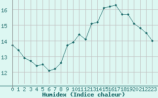 Courbe de l'humidex pour Ble / Mulhouse (68)