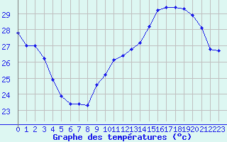 Courbe de tempratures pour Sallles d