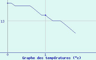 Courbe de tempratures pour Niort (79)