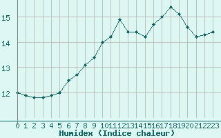 Courbe de l'humidex pour Lamballe (22)