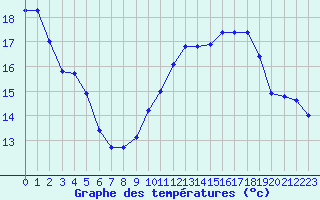 Courbe de tempratures pour Besanon (25)