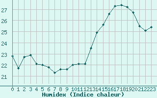 Courbe de l'humidex pour La Roche-sur-Yon (85)