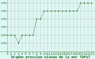 Courbe de la pression atmosphrique pour Ruffiac (47)