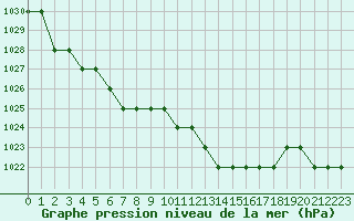 Courbe de la pression atmosphrique pour Sarzeau (56)