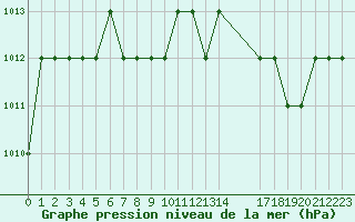 Courbe de la pression atmosphrique pour Rmering-ls-Puttelange (57)