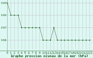 Courbe de la pression atmosphrique pour Sarzeau (56)