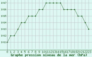 Courbe de la pression atmosphrique pour Biache-Saint-Vaast (62)