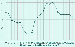 Courbe de l'humidex pour Selonnet (04)